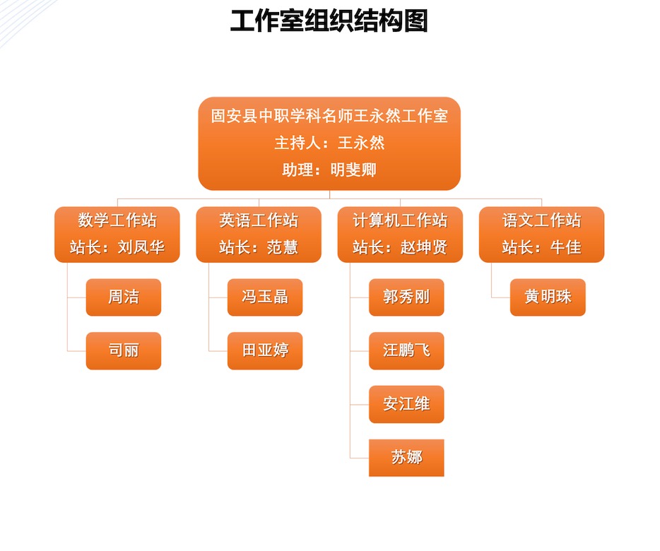 固安县中职学科名师王永然工作室