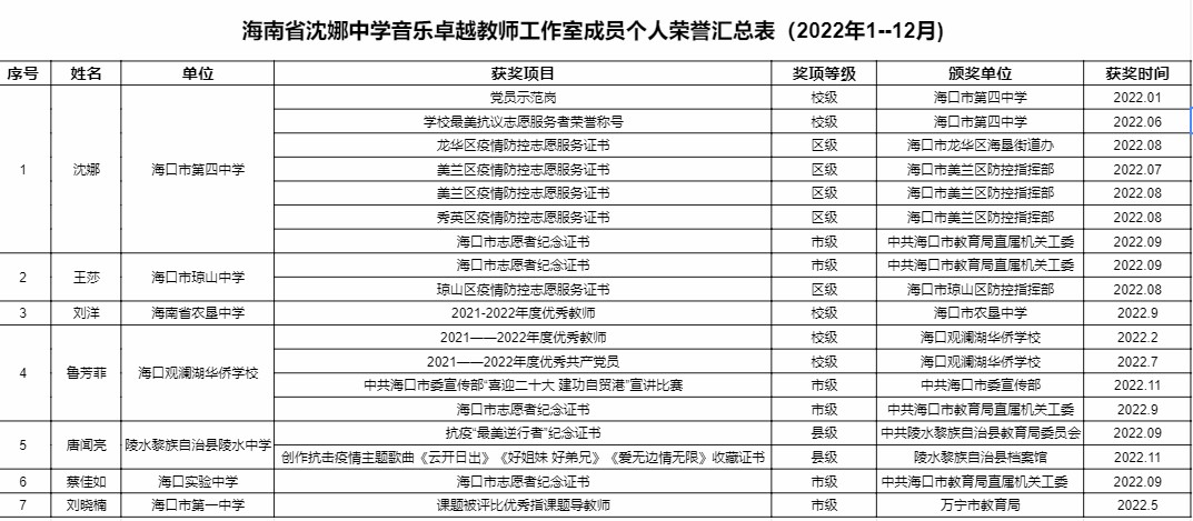 2022年工作室成员荣誉
