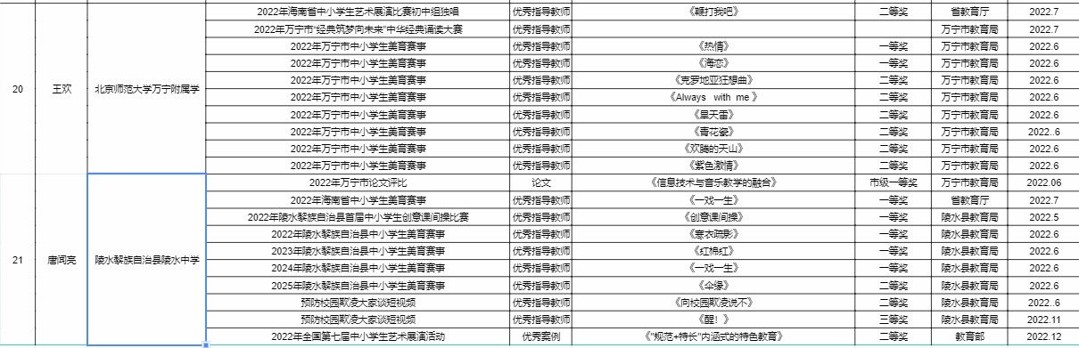 2022年工作室成员荣誉