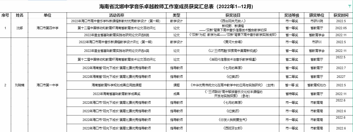 2022年工作室成员荣誉