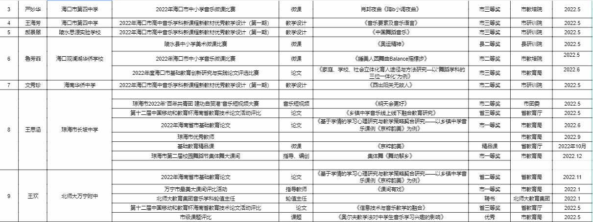2022年工作室成员荣誉