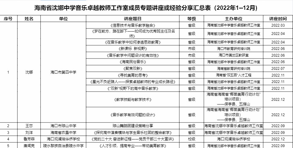 2022年工作室成员荣誉