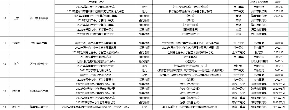 2022年工作室成员荣誉