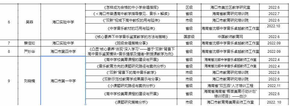 2022年工作室成员荣誉