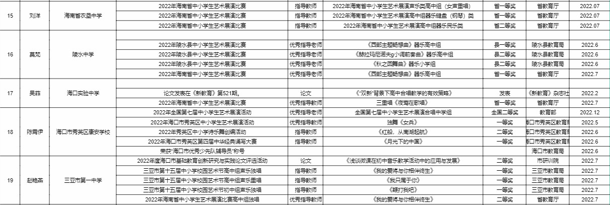 2022年工作室成员荣誉